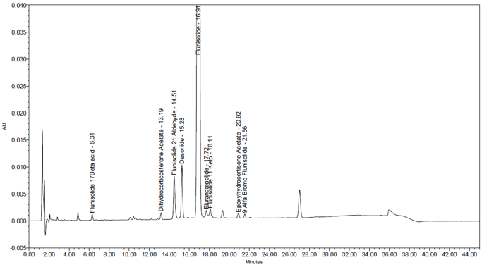 Figure 10. Chromatogram of Impurities spiked sample solution at RLL level