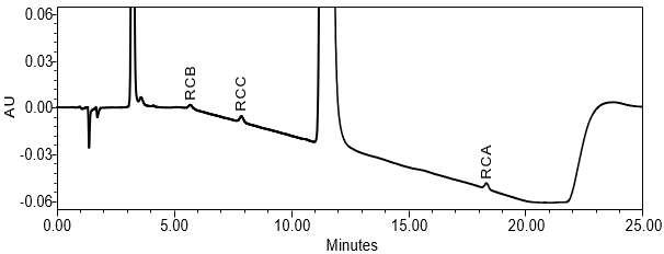 Figure 10. Chromatogram of Sample solution spiked with impurities at LOQ level (0.10%)