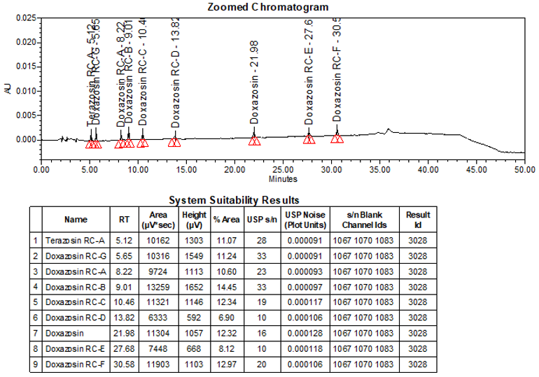 Figure 10. Chromatogram of Sensitivity solution (0.10%)