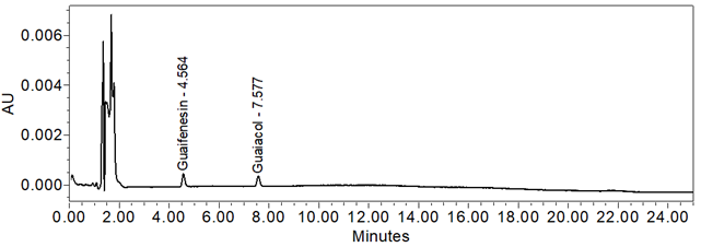 Figure 10.  Chromatogram of Sensitivity solution.