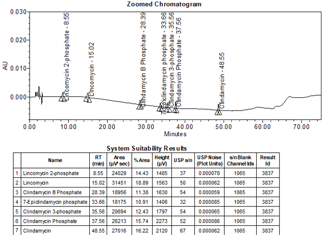 Figure 10. Chromatogram at sensitivity level (0.05%)