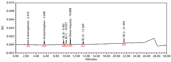 Figure 11. Chromatogram of the Sensitivity solution.