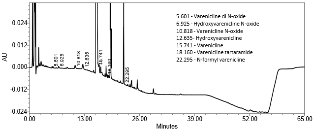 Figure 11. Sample solution spiked with impurities at LOQ level (0.10%).