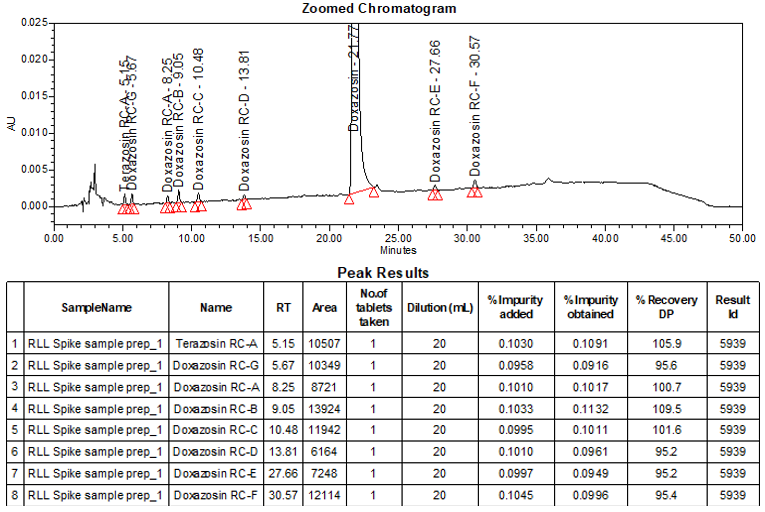 Figure 11. Sample solution spiked with impurities at LOQ level (0.10%)