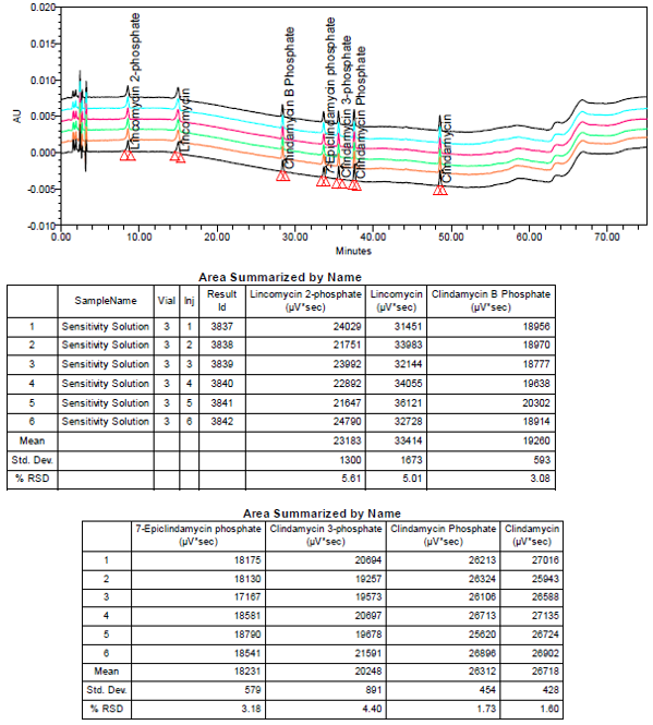 Figure 11. Overlaid chromatograms of Sensitivity solution(0.05%)- system precision