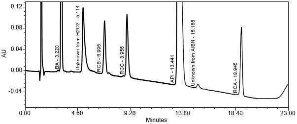 Figure 12. Example chromatogram of Robustness solution