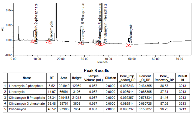 Figure 14. Sample solution spiked with all impurities except 7-Epiclindamycin phosphate at 0.1% level