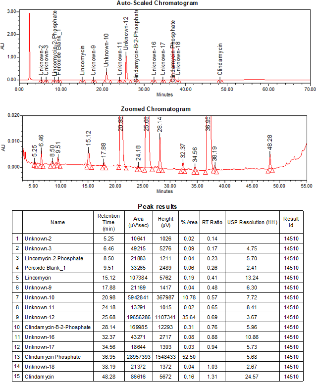 Figure 17. Chromatogram of 3%H2O2 degradation Sample solution-30 min at bench top