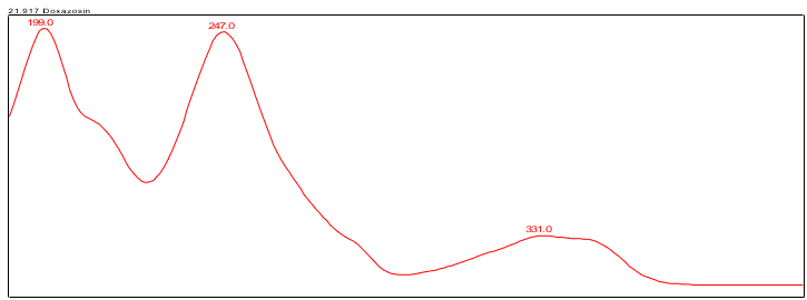 Figure 3. UV spectrum of doxazosin from the Standard solution