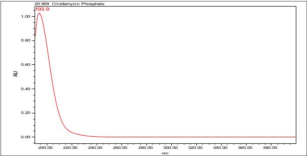 Figure 3. UV spectrum of clindamycin phosphate from the Standard solution