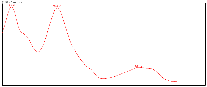 Figure 4. UV spectrum of doxazosin from the Sample solution