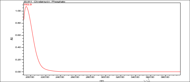 Figure 4. UV spectrum of clindamycin phosphate from the Sample solution