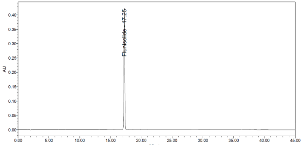 Figure 5. Chromatogram of Standard solution