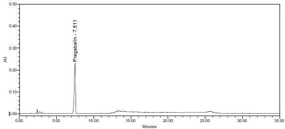 Figure 5. Chromatogram of Standard solution using HPLC assay procedure.