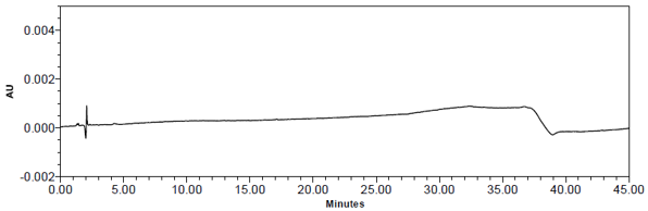 Figure 7. Chromatogram of Diluent (blank) 