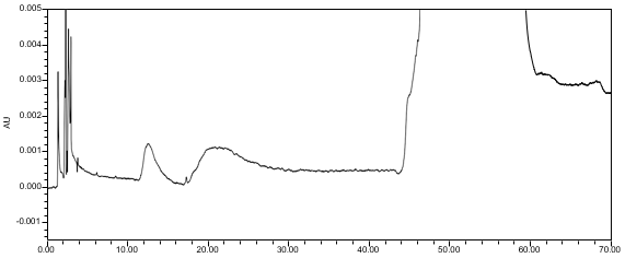 Figure 7. Chromatogram of Diluent (blank).