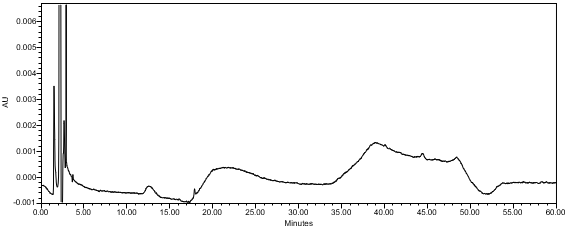 Figure 7. Chromatogram of Diluent (blank).