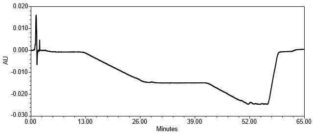 Figure 7. Chromatogram of Diluent (blank).