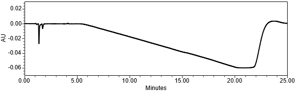 Figure 7. Chromatogram of Diluent (blank).