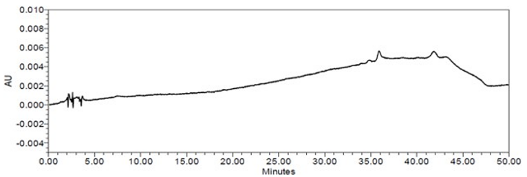 Figure 7. Chromatogram of Diluent (blank)