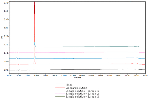 Figure 7. Overlay chromatogram of blank (Diluent), Standard solution, and Sample solutions prepared from three different sources for Assay of Acetaminophen Injection.