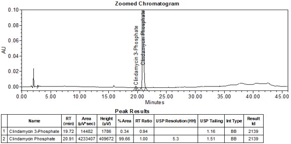 Figure 7. Chromatogram of System suitability solution using HPLC assay procedure