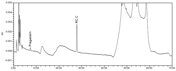 Figure 8. Chromatogram of Sensitivity solution.