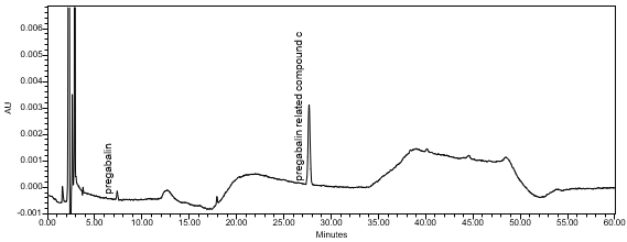 Figure 8. Chromatogram of Sensitivity solution.