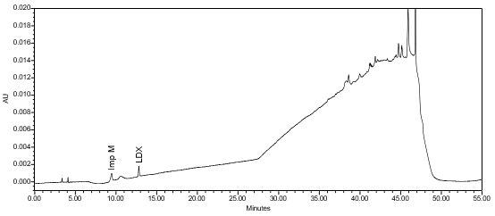 Figure 8. Chromatogram of Sensitivity solution