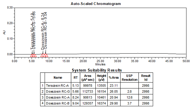 Figure 8. Chromatogram of System suitability solution