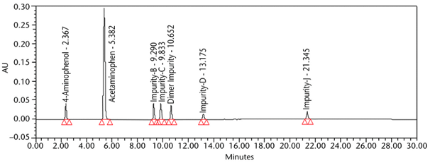 Figure 8. Chromatogram of acetaminophen and known impurities (0.1 mgmL)