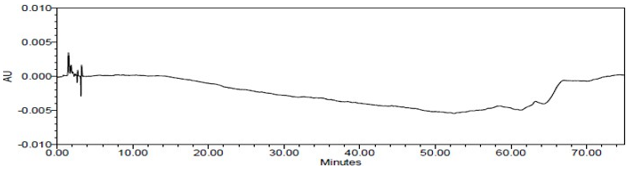 Figure 8. Chromatogram of Diluent (blank).