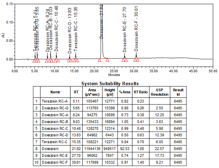 Figure 9. Chromatogram of Peak identification solution