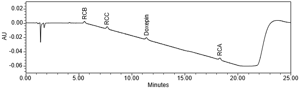 Figure 9. Chromatogram of Sensitivity solution.