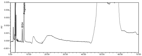 Figure 9. Chromatogram of System suitability solution.