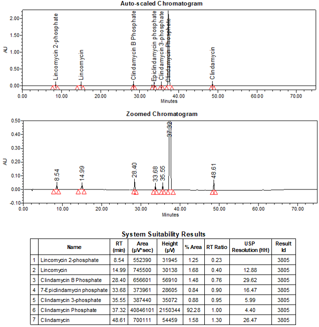 Figure 9. Chromatogram of System suitability solution