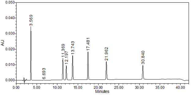 Mixture solution containing tofacitinib and related impurities at 5 µg/mL separated under the proposed chromatographic conditions