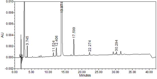 Sample solution spiked with impurities at LOQ level (0.10%)